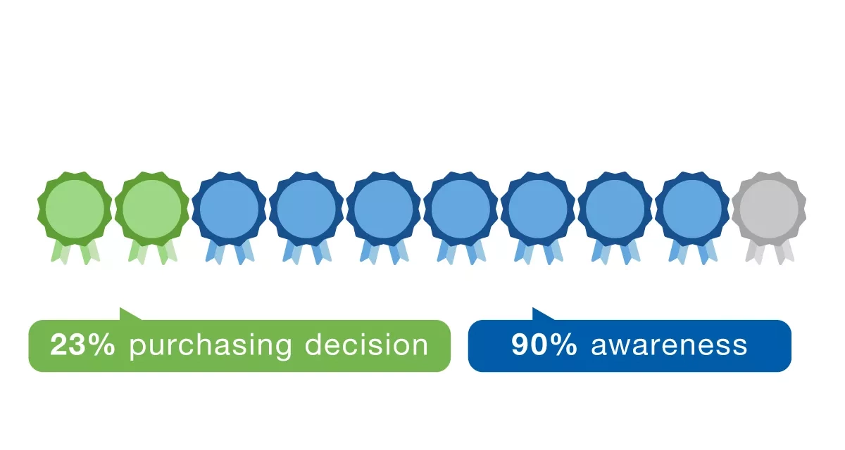 Chart: 23% purchase decision and 90% awareness