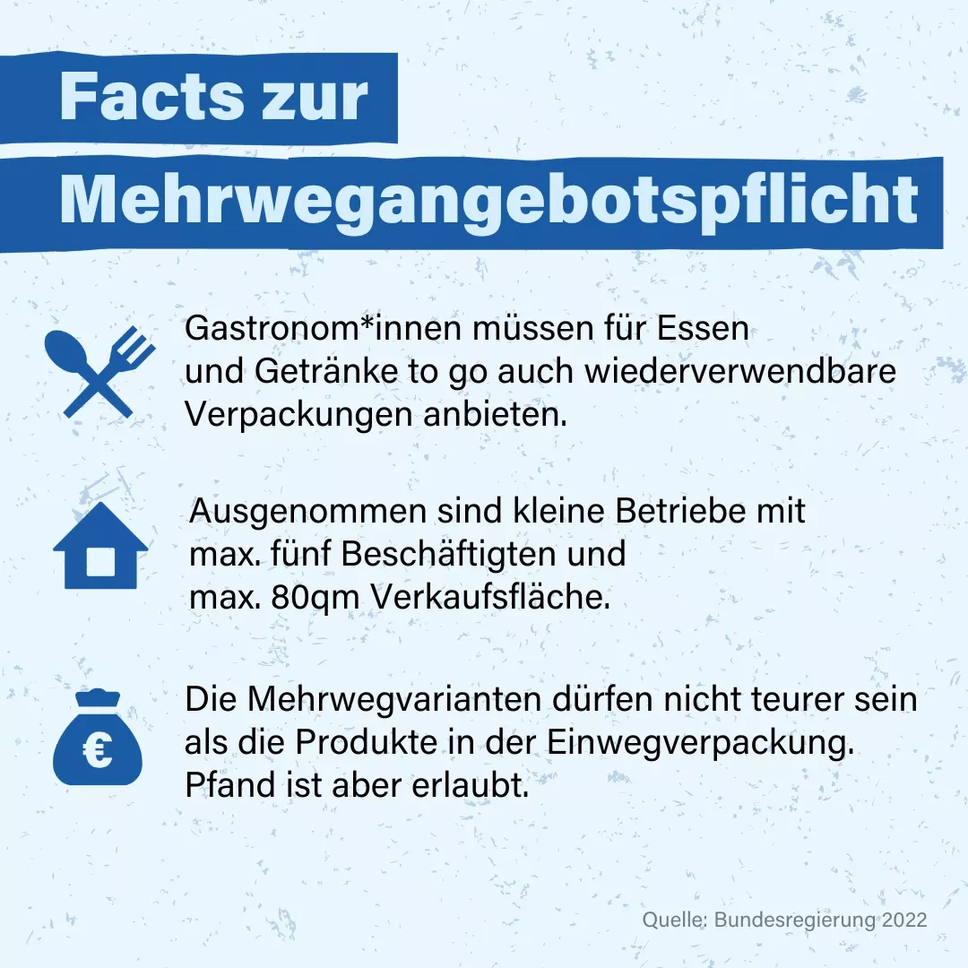 Facts zur Mehrwegangebotspflicht  Gastronom*innen müssen für Essen und Getränke to go auch wiederverwendbare Verpackungen anbieten.  Ausgenommen sind kleine Betriebe mit max. fünf Beschäftigten und max. 80qm Verkaufsfläche.  Die Mehrwegvarianten dürfen nicht teurer sein als die Produkte in der Einwegverpackung. Pfand ist aber erlaubt. 