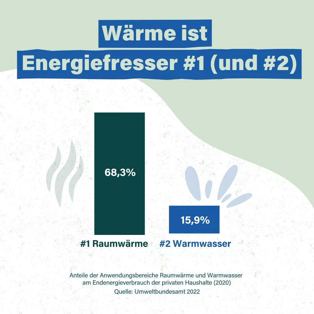 In hellgrüner Schrift steht auf blauem Hintergrund: Wärme ist Energiefresser #1 (und #2) Darunter ein Balkendiagramm mit folgender Aufteilung: #1 Raumwärme: 68,3% #2 Warmwasser: 15,9%  Darunter zur Erläuterung in dunkelgrüner Schrift: Anteile der Anwendungsbereiche Raumwärme und Warmwasser am Energieverbrauch der privaten Haushalte 2020 Quelle: Umweltbundesamt 2022