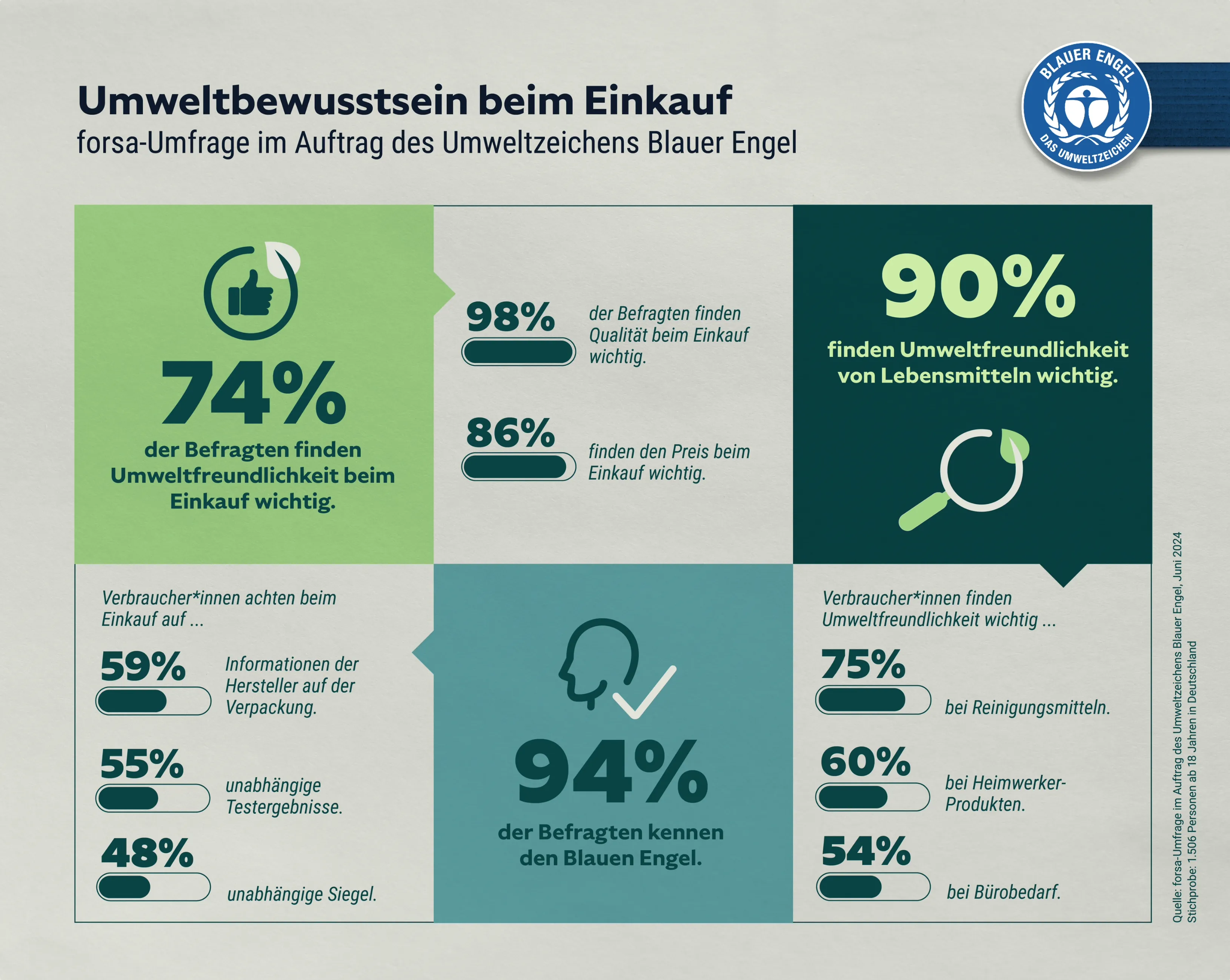 Infografik forsa-Umfrage 2024 „Umweltbewusstsein beim Einkauf"