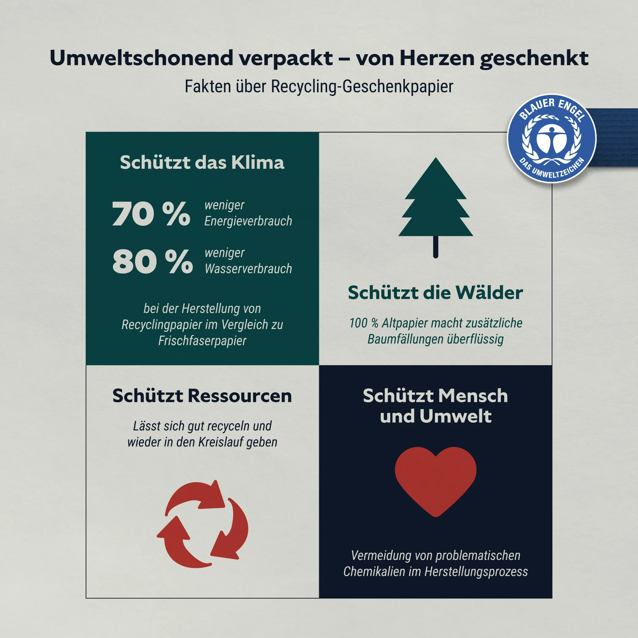 Übersicht: Recycling Geschenkpapier Schützt das Klima mit 70 % weniger Energieverbrauch und 80 % wniger Wasserverbrauch. Schützt die Wälder, schützt Ressourcen durch gute Recycle-Möglichkeiten und schützt Mensch und Umwelt durch Vermeidung von Chemikalien.