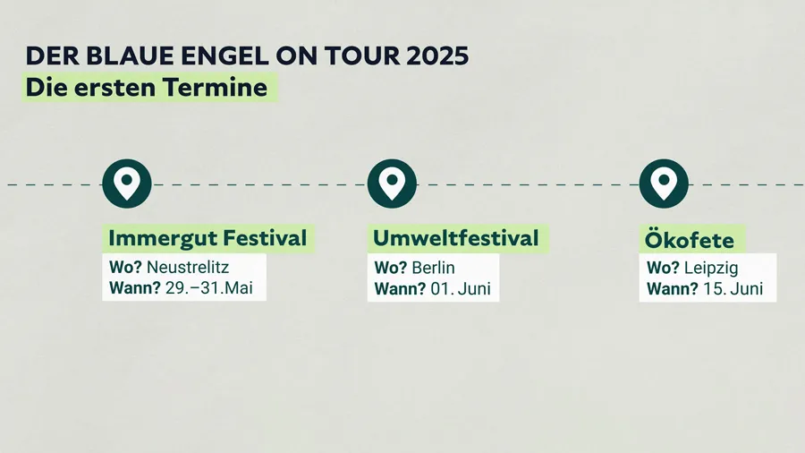 Zeitleiste mit dem Text: Der Blaue Engel auf Tour 2025, Die ersten Termine: Immergut Festival, Umweltfestival, Ökofestival